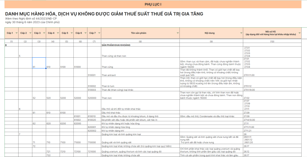 Phụ lục I. Danh mục hàng hóa, dịch vụ không được giảm thuế suất thuế giá trị gia tăng. Tải tại đây.