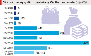 Thị trường vốn đầu tư cho startup 6 tháng đầu ở Việt Nam khá ảm đạm