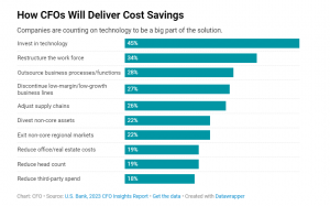Cách CFO tiết kiệm chi phí doanh nghiệp