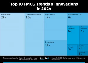 Khám phá 10 xu hướng và đổi mới hàng đầu của FMCG trong 2024