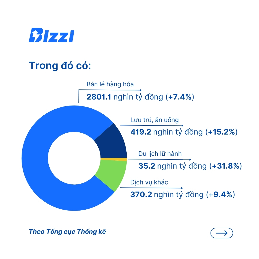 ngành bán lẻ Việt Nam trong 7 tháng của năm 2024