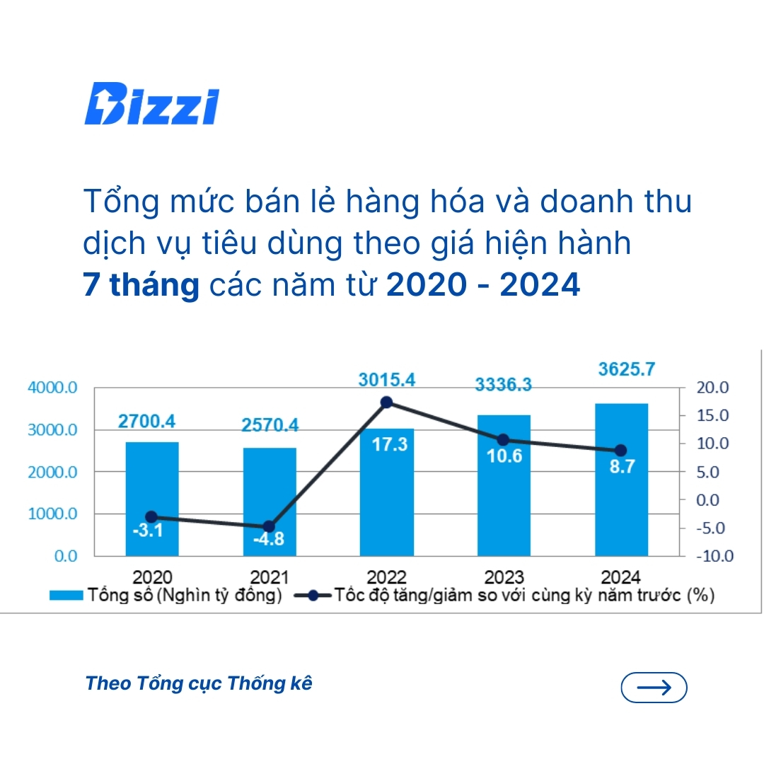 ban le viet nam trong 7 thang nam 2024