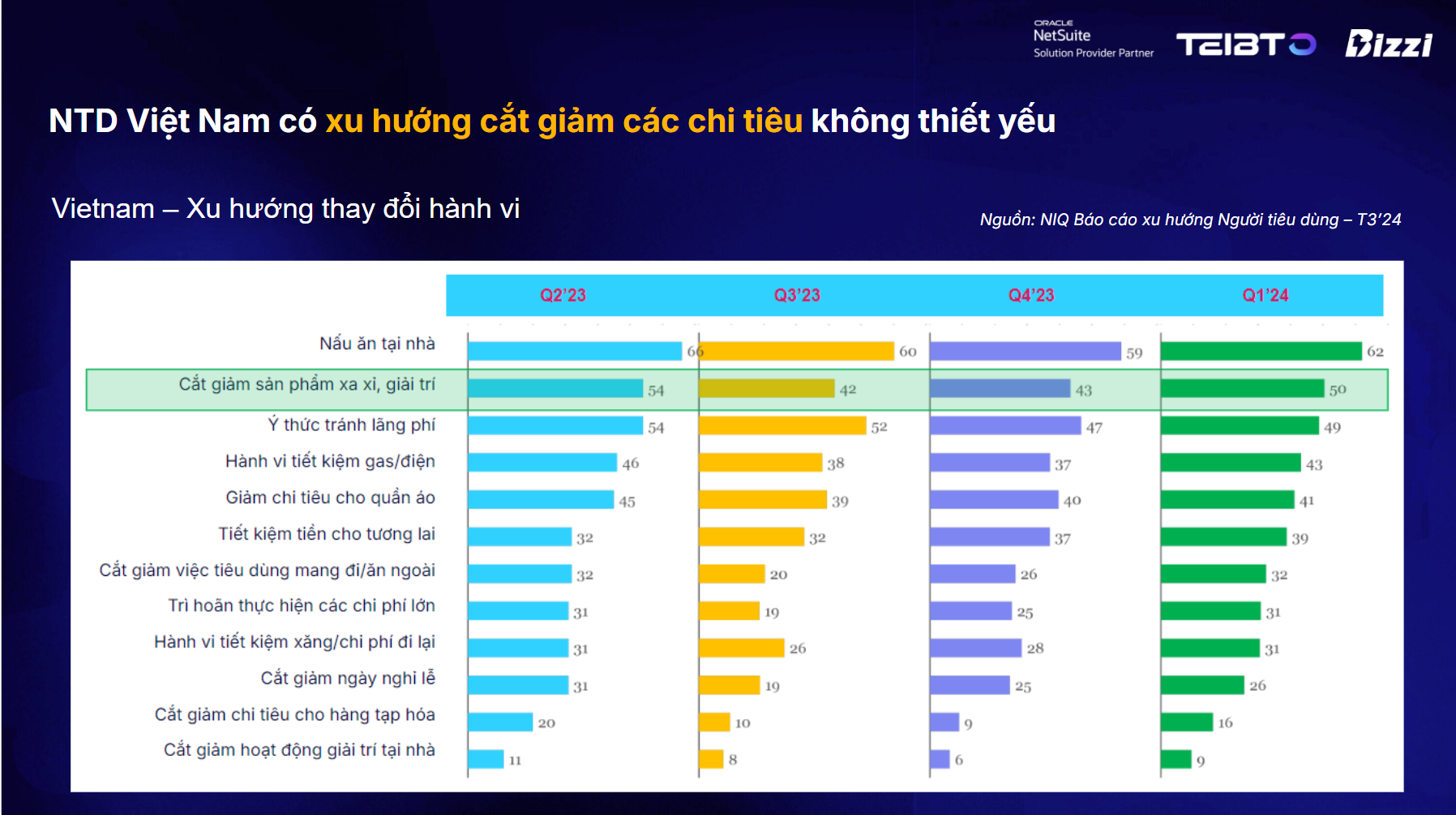 Thách thức và giải pháp của ngành bán lẻ trước xu hướng người tiêu dùng thắt chặt chi tiêu