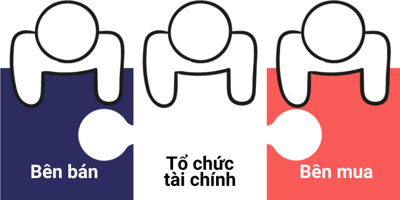 Cách thức hoạt động của Tài trợ chuỗi cung ứng