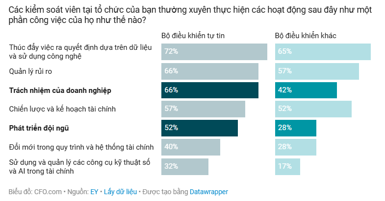 Các kiểm soát viên tại tổ chức của bạn thường xuyên thực hiện các hoạt động sau đây như một phần công việc của họ như thế nào?