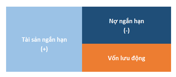 cong thức tính vốn lưu động