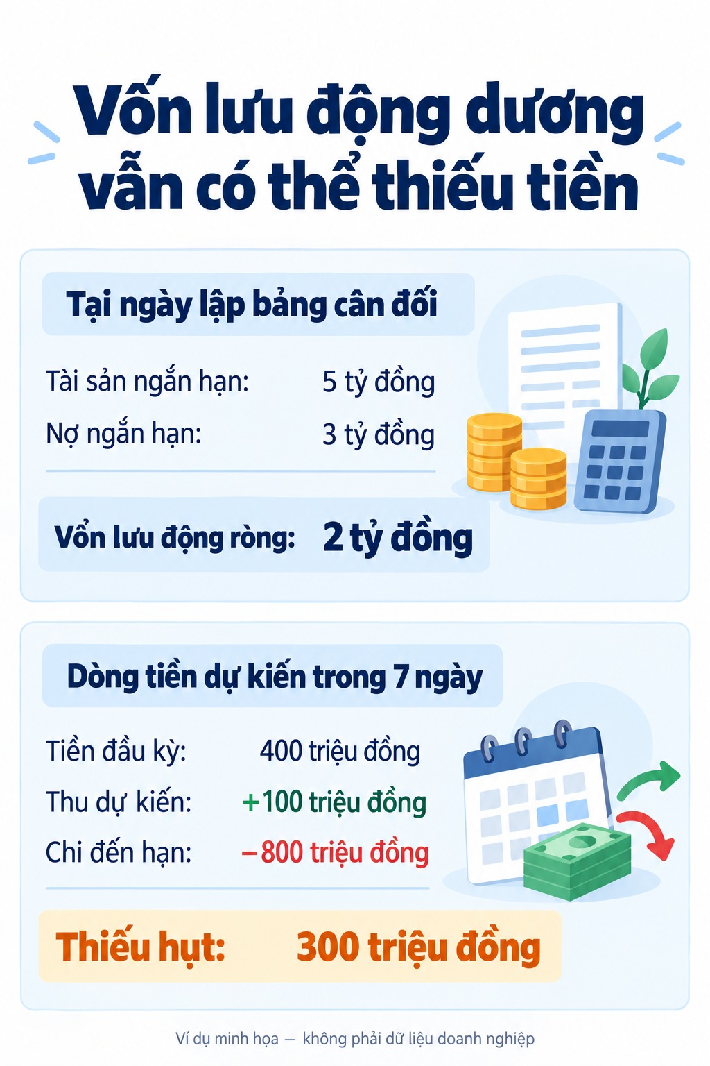 Vốn lưu động là gì? Cách tính và quản lý để tránh thiếu tiền 4 Ví dụ vốn lưu động ròng dương 2 tỷ đồng nhưng dòng tiền 7 ngày thiếu 300 triệu đồng: 400 cộng 100 trừ 800 triệu đồng