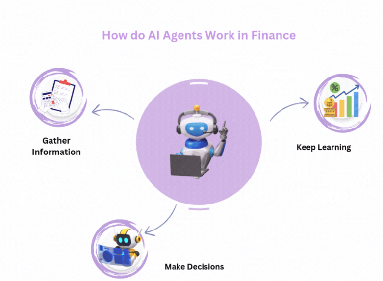 AI Agents trong tài chính hoạt động như thế nào? 