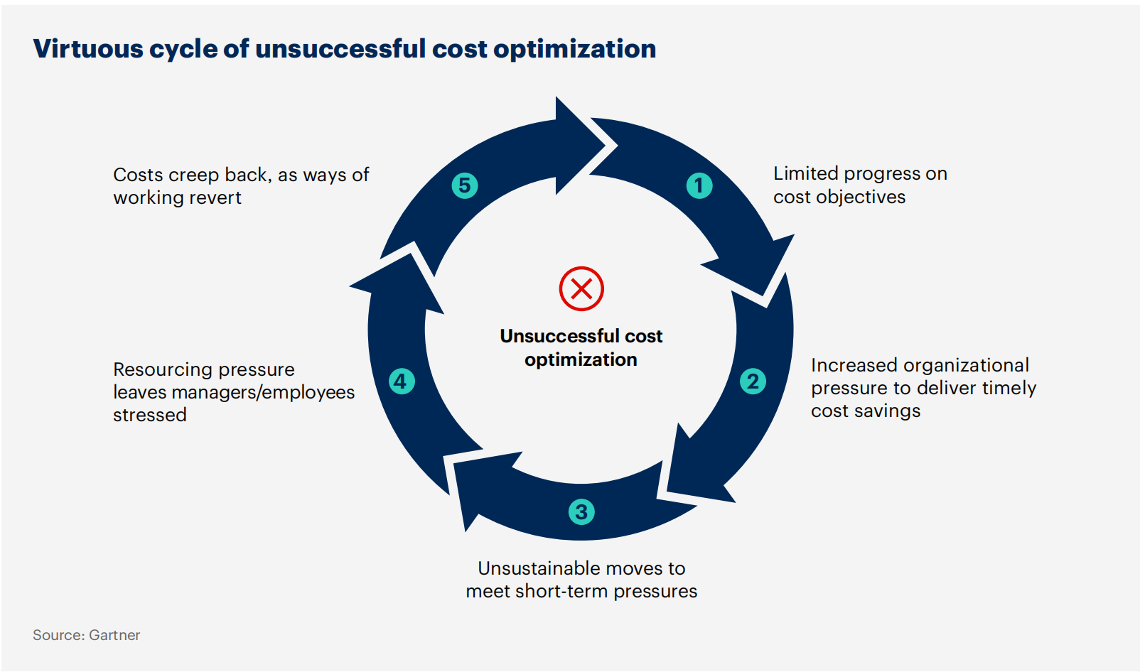 Why does cost optimization often fail? 