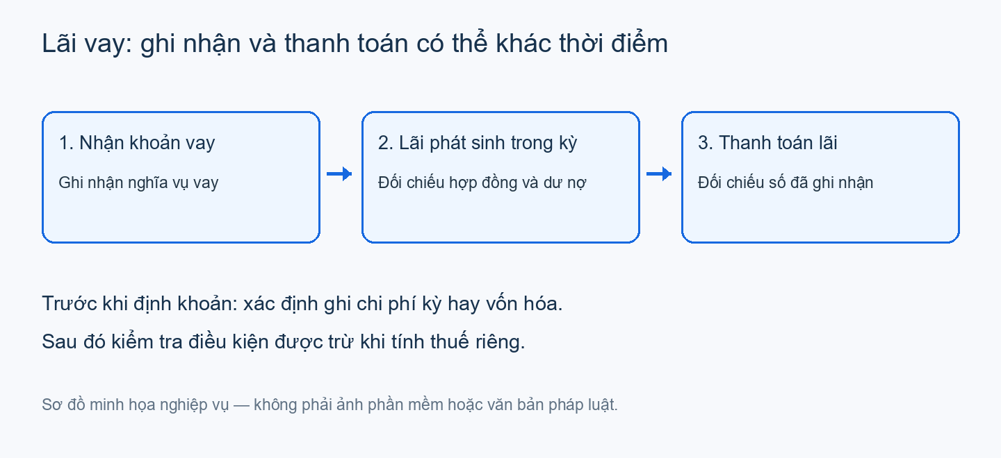 Sơ đồ ba thời điểm nhận khoản vay, lãi phát sinh và thanh toán; phân loại chi phí hoặc vốn hóa trước khi kiểm tra thuế