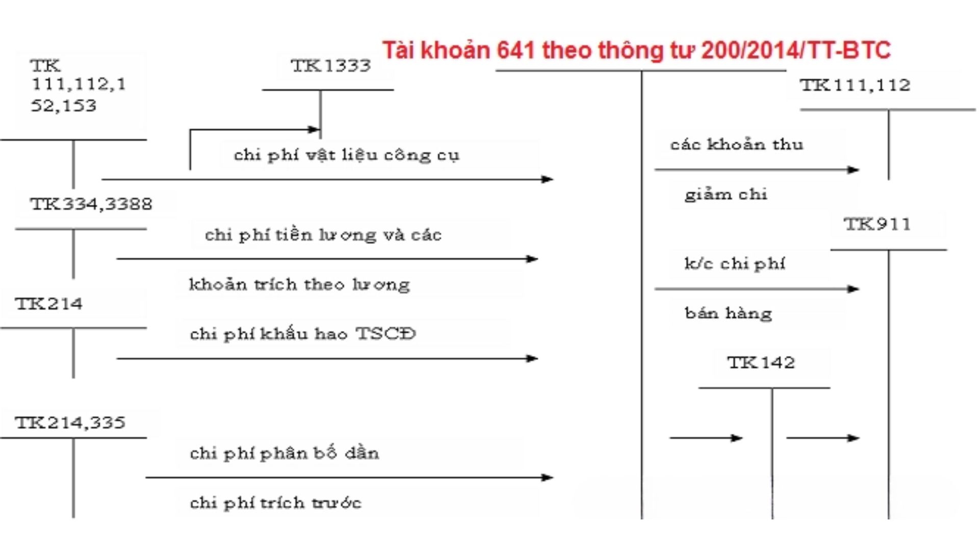 03 quy dinh chung ve tai khoan 641