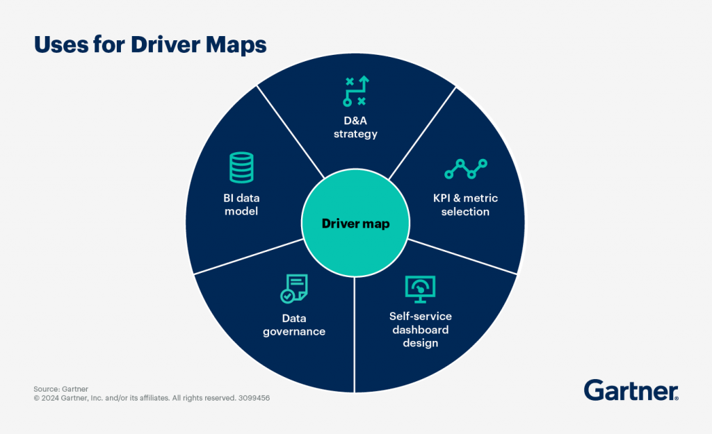  Driver mapping (lập bản đồ yếu tố tác động) là công cụ giúp kết nối các hoạt động FP&A