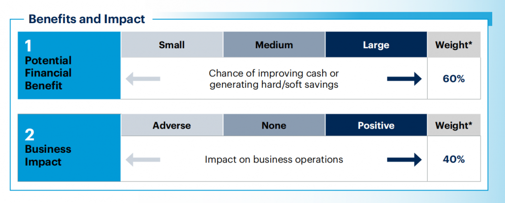 Từ The Gartner Cost Optimization Decision Framework 