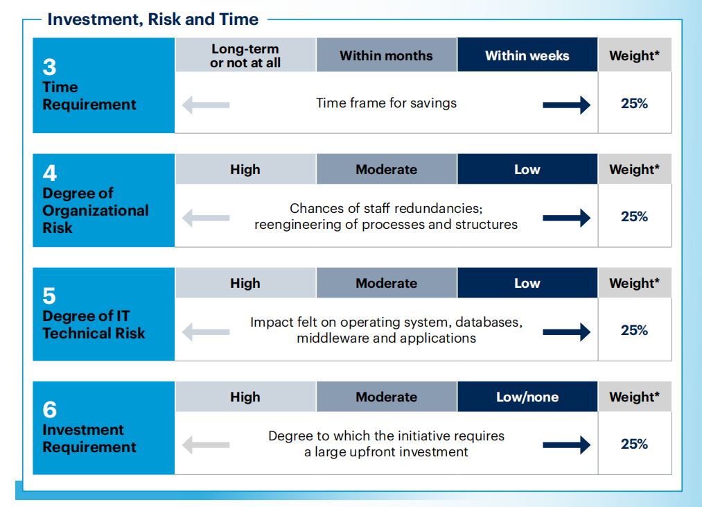 Từ The Gartner Cost Optimization Decision Framework 
