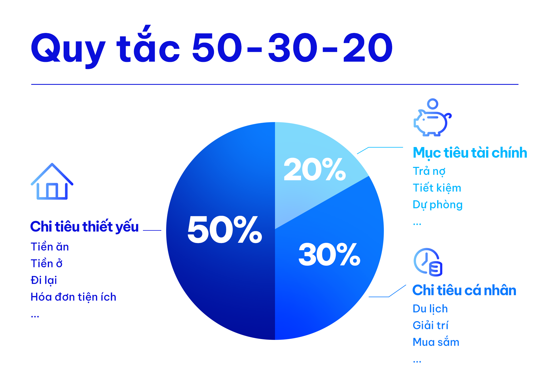 budgeting using the 50-30-20 method 