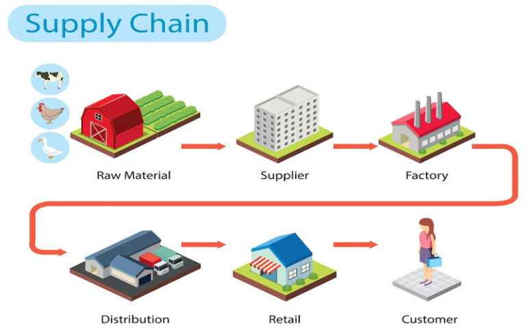 Mô hình chuỗi cung ứng là gì: Giải pháp tối ưu hoá vận hành và chi phí doanh nghiệp 2 mo-hinh-chuoi-cung-ung