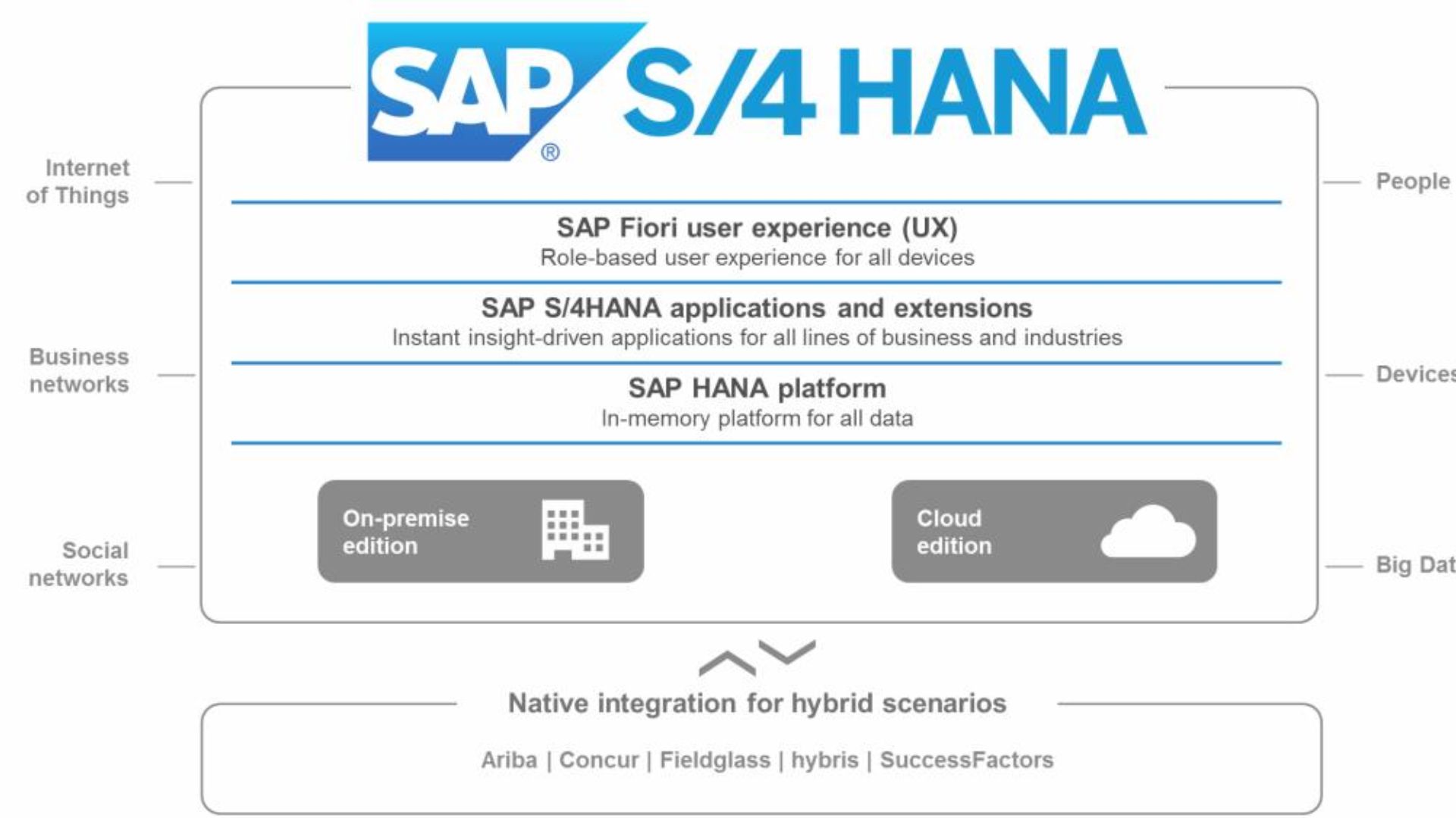 sap s 4 hana