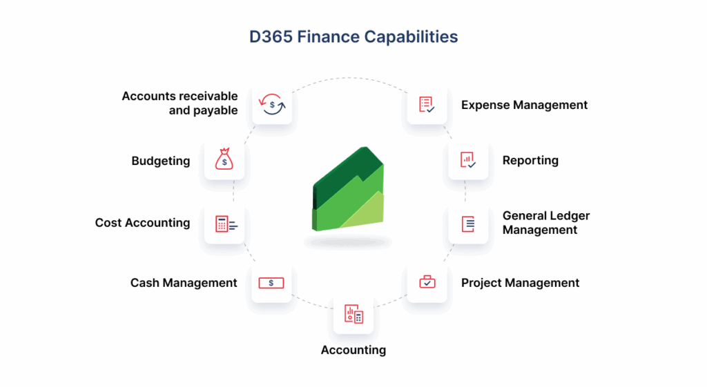 tính năng Dynamics 365 Finance