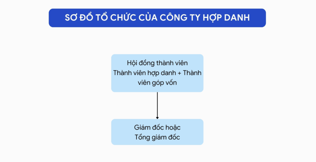 Sơ đồ tổ chức doanh nghiệp hợp danh