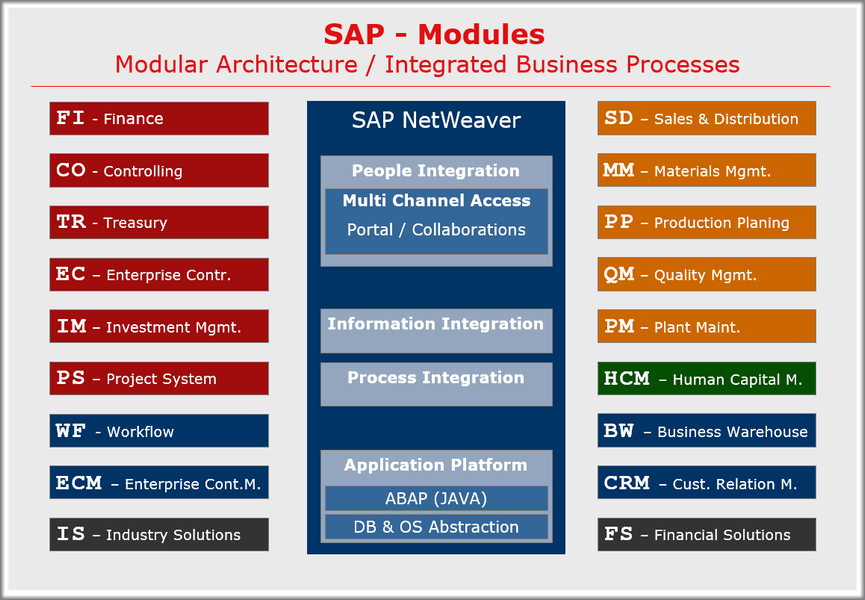 các phân hệ trong phần mềm SAP ERP