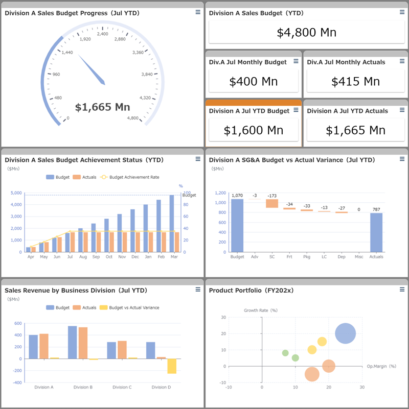 Dashboard interface on Sactona