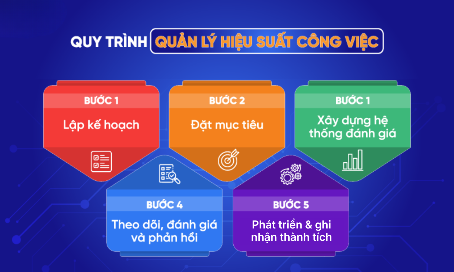 Quy trình quản lý hiệu suất doanh nghiệp — KPI, đánh giá & cách tính hiệu suất nhân viên 3 quy trình quản lý hiệu suất
