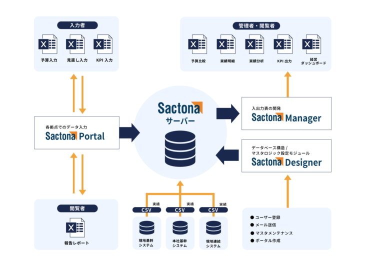 Rào cản EPM – Thách thức khi triển khai EPM ở Việt Nam 4 rao-can-epm 4