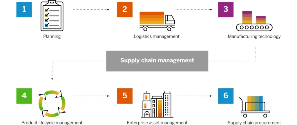 1. SAP SCM (SAP S:4HANA)