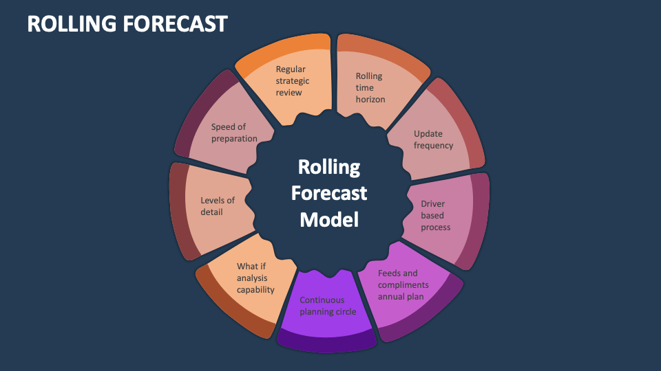Rolling forecast là gì? Hướng dẫn xây mô hình dự báo cuốn chiếu để quản trị tài chính linh hoạt 3 Rolling forecast là gì?