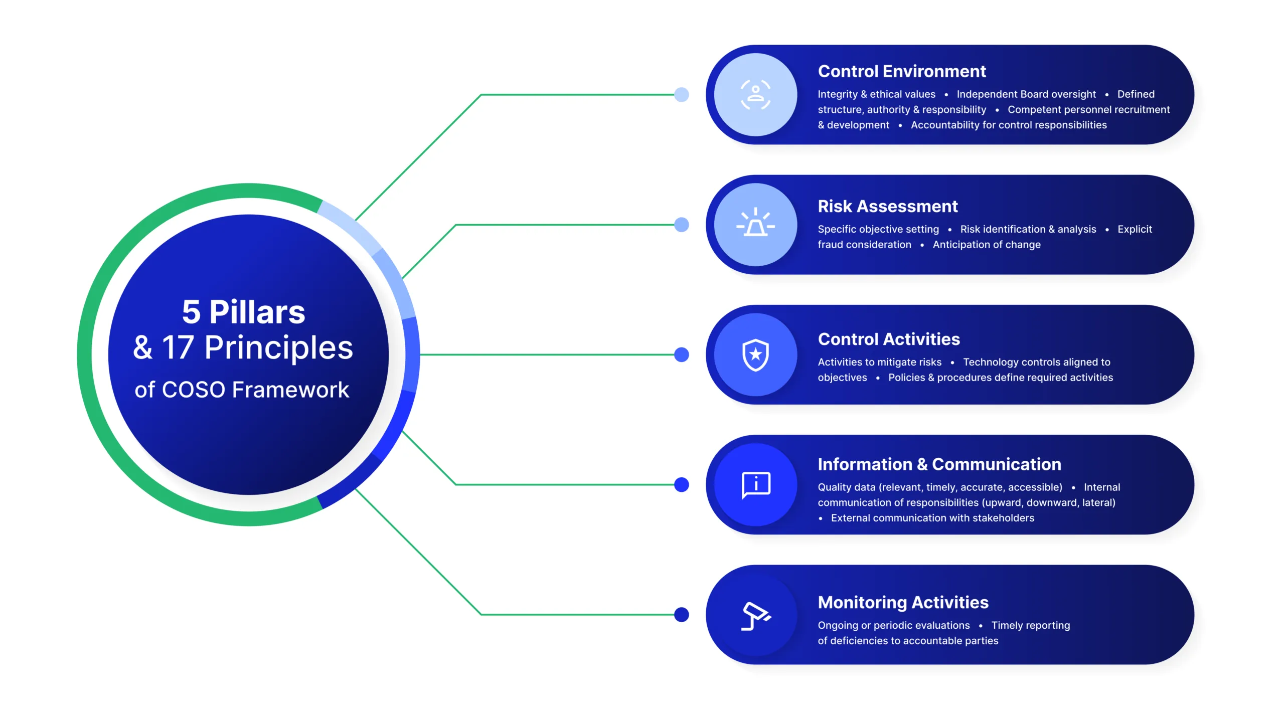 What is an internal control framework for an enterprise?