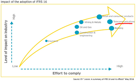 ey ifrs16 impact graphic
