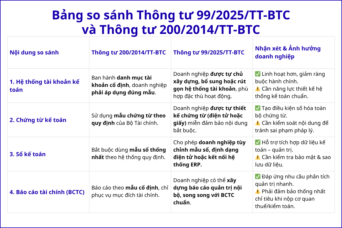 he-thong-tai-khoan-theo-thong-tu-99-2025