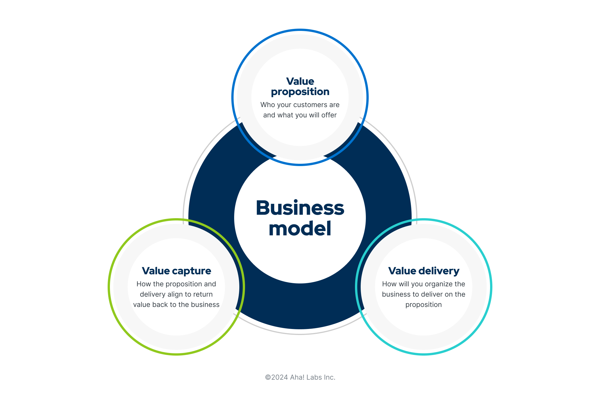 What is a business model?