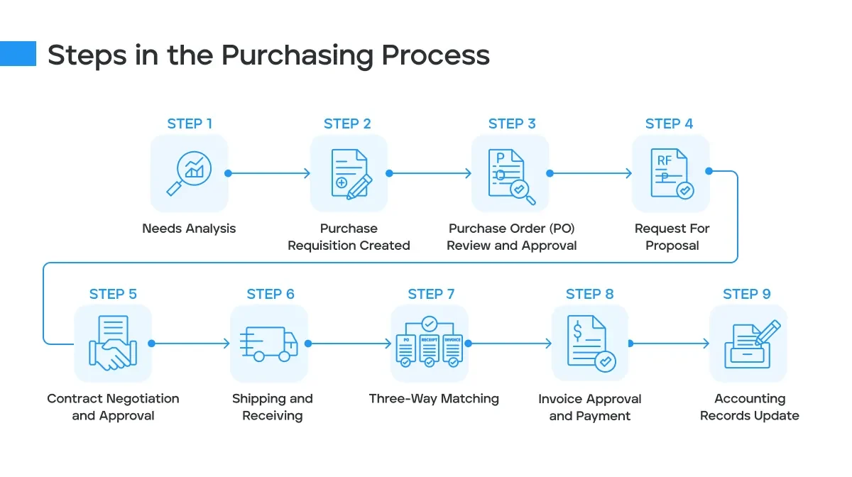 Kế toán mua hàng là gì? Quy trình kiểm soát thanh toán mua hàng tự động 3 cong-viec-cua-ke-toan-mua-hang 1