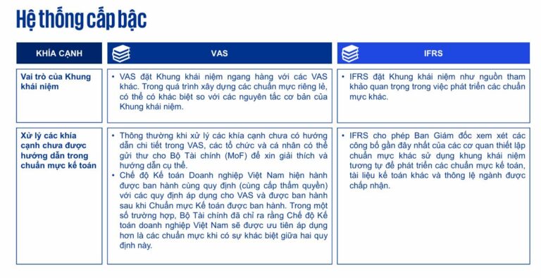 So Sánh Khoảng Cách Dữ Liệu VAS Và IFRS: 3 