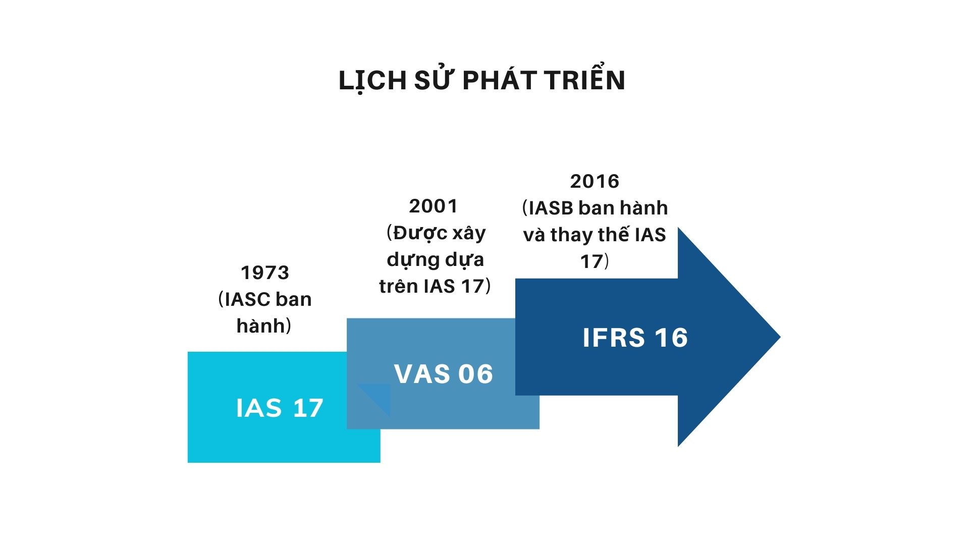 So sánh khoảng cách dữ liệu VAS và IFRS: 3 "Tử huyệt" & Giải pháp Tự động hóa 3 khoang-cach-du-lieu-vas-va-ifrs