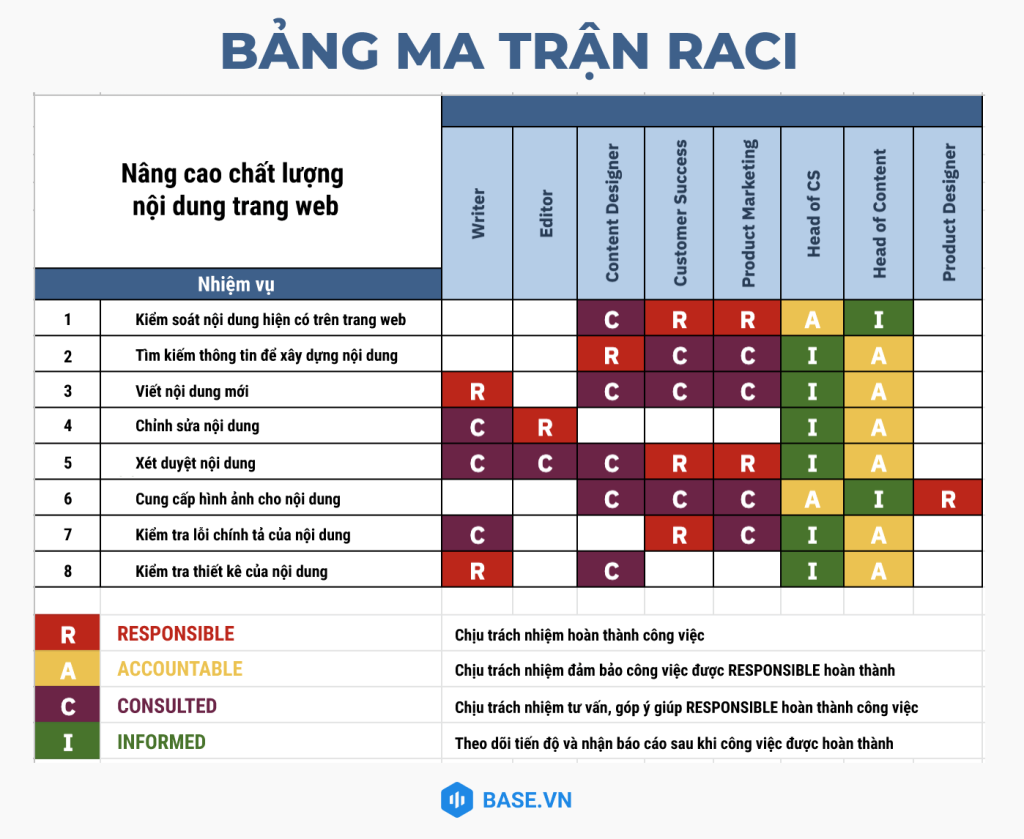 Ma trận RACI Kế toán là gì? Giải pháp Phân quyền & Kiểm soát Rủi ro cho doanh nghiệp 4 ma-tran-raci
