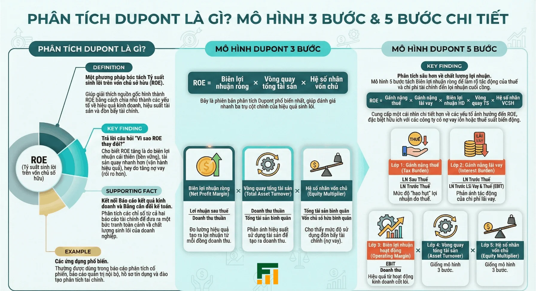 What is the DuPont 5-Step Model? Formula, meaning, and how to optimize ROE for your business. What is the DuPont 5-Step Model?