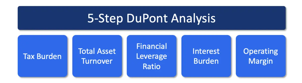 What is the DuPont 5-Step Model? Formula, meaning, and how to optimize ROE for your business. What is the DuPont 5-Step Model?