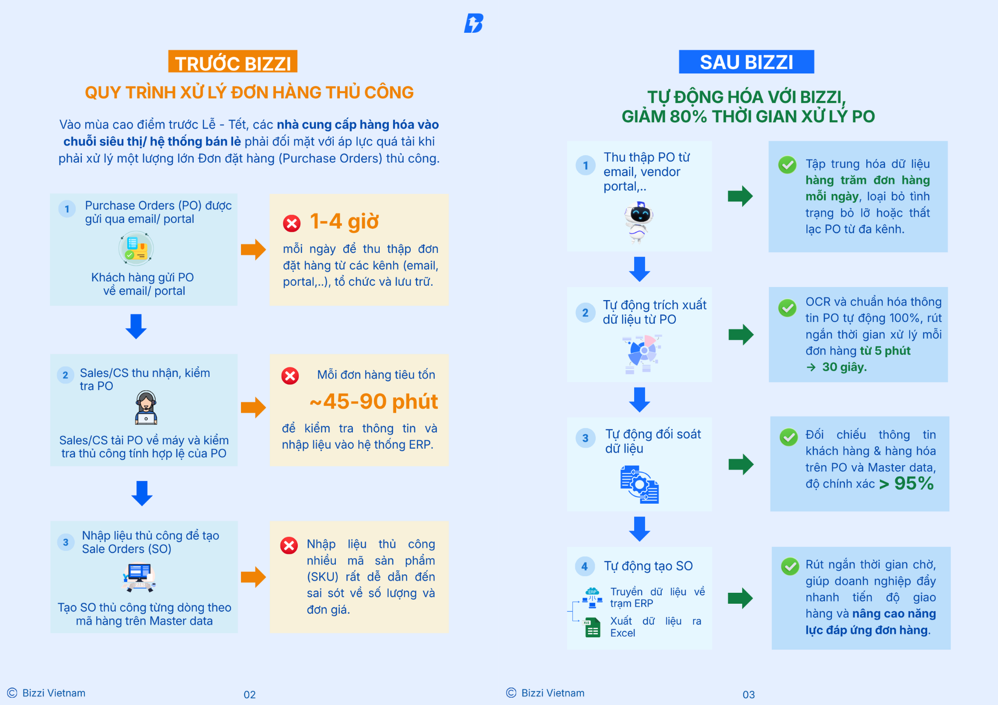 Giải pháp tự động xử lý đơn đặt hàng cho nhà cung cấp siêu thị 3 giam-80-thoi-gian-xu-ly-don-dat-hang-po-so