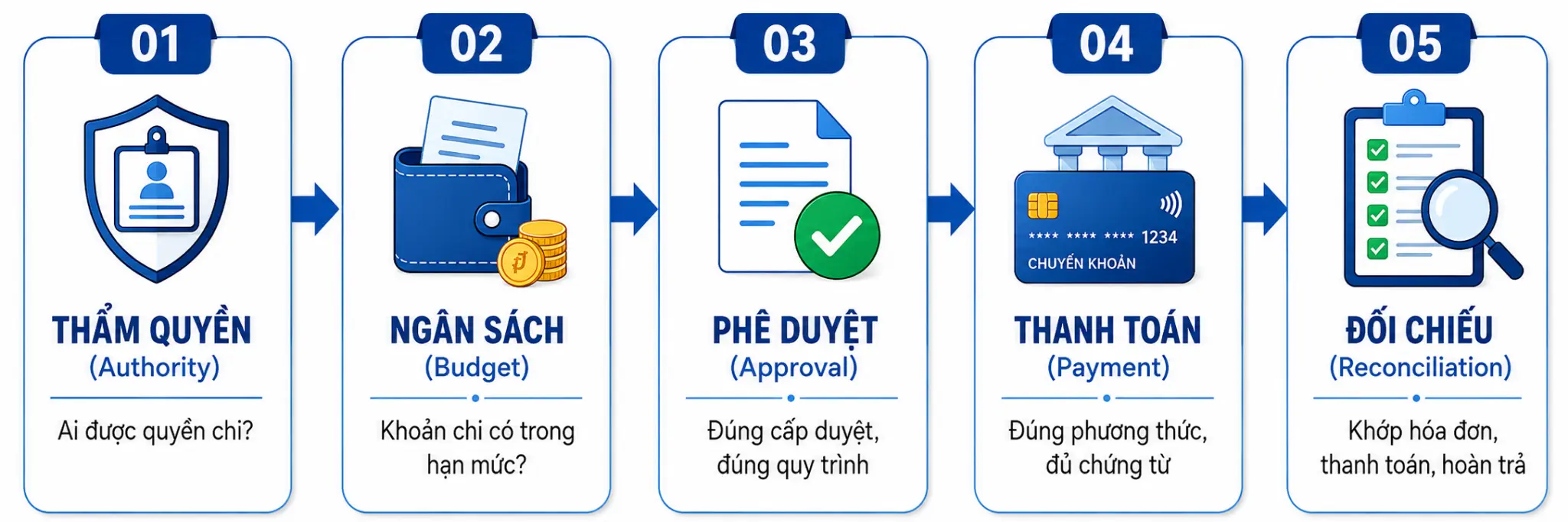 Ủy quyền thanh toán trên 5 triệu: Điều kiện, hồ sơ và cách kiểm soát rủi ro 4 30dbc325 22b8 4f8f bc6e c5f960a05b71