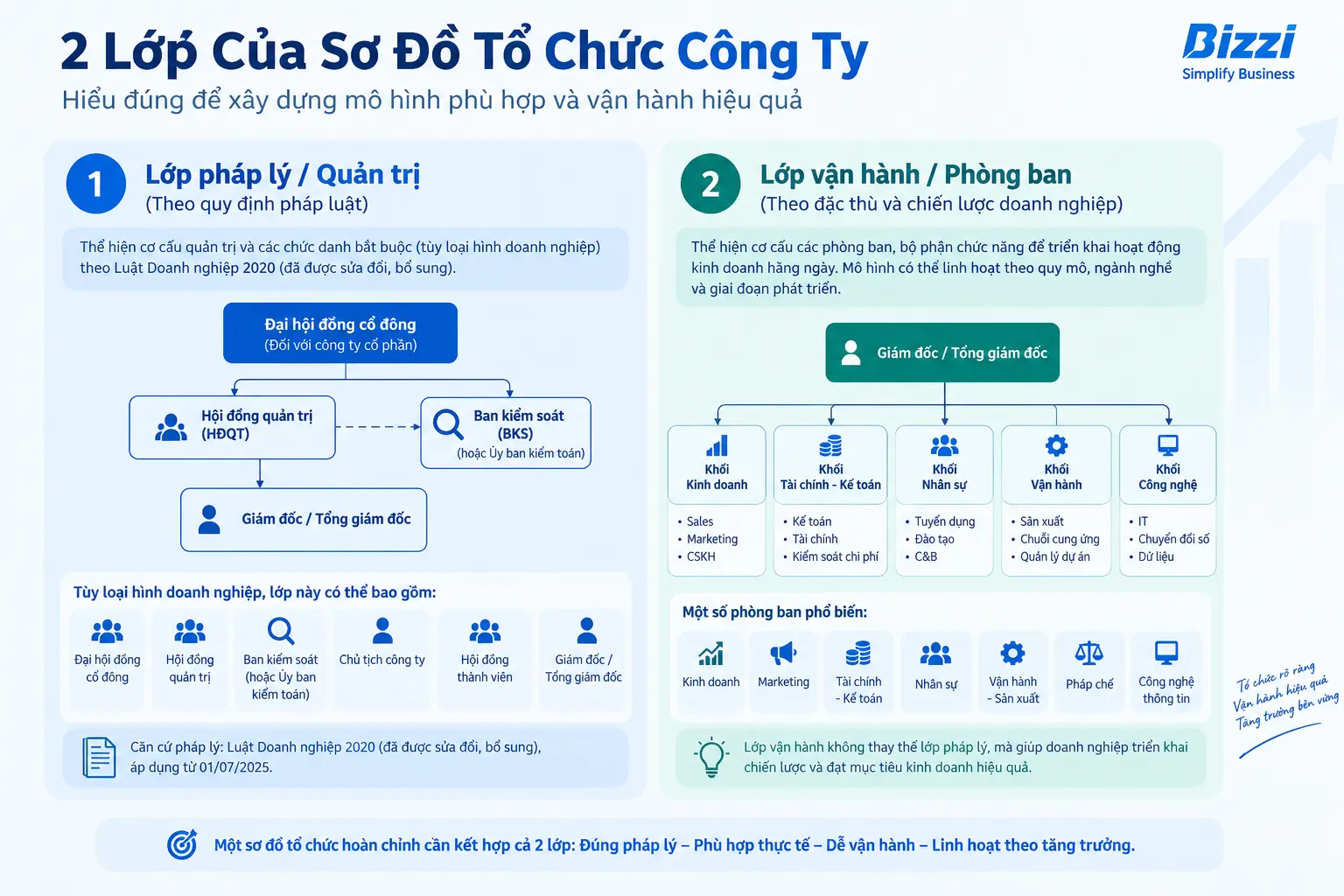 Infographic phân biệt lớp pháp lý quản trị và lớp vận hành trong sơ đồ tổ chức công ty