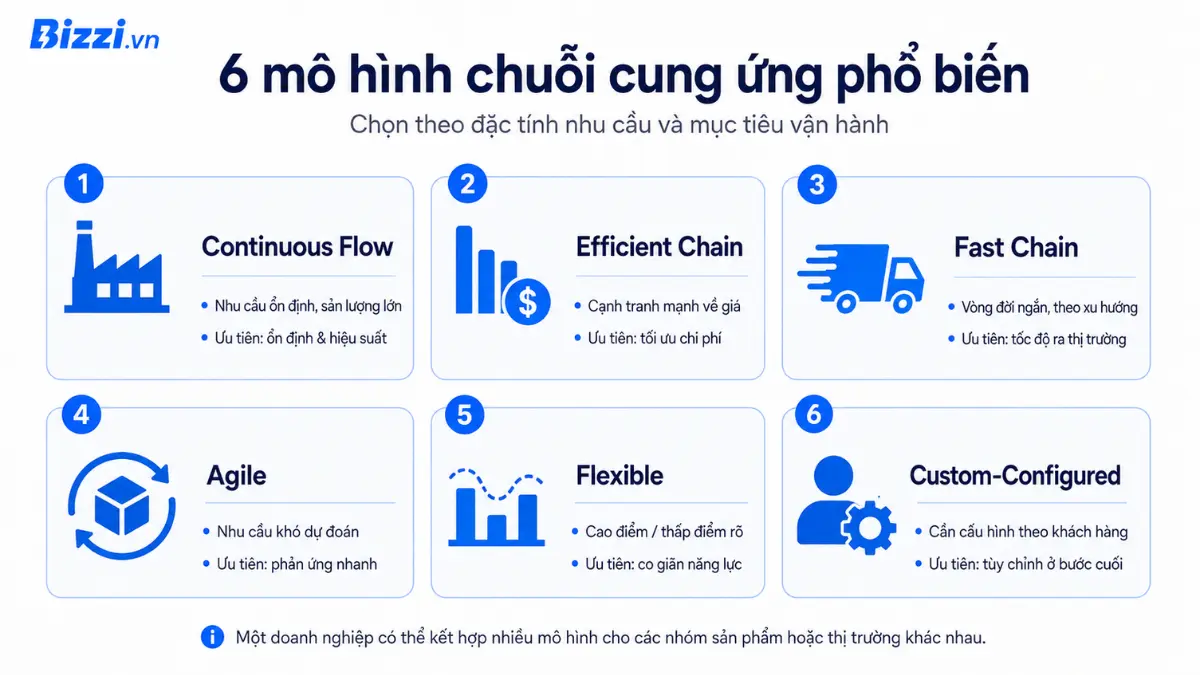 Mô hình chuỗi cung ứng là gì? 6 mô hình phổ biến doanh nghiệp cần biết 3 Infographic 6 mô hình chuỗi cung ứng phổ biến gồm Continuous Flow, Efficient Chain, Fast Chain, Agile, Flexible và Custom-Configured
