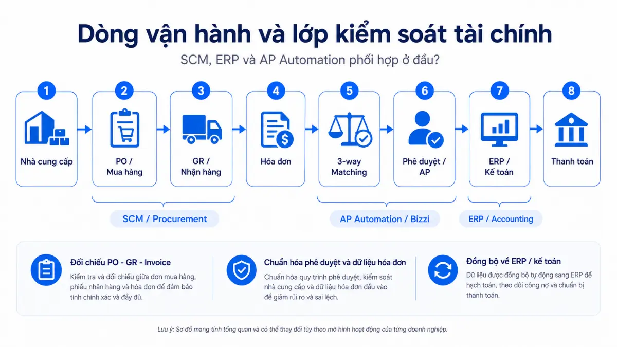 Mô hình chuỗi cung ứng là gì? 6 mô hình phổ biến doanh nghiệp cần biết 6 Dòng vận hành chuỗi cung ứng và lớp kiểm soát tài chính từ PO, GR, hóa đơn, 3-way matching đến ERP và thanh toán