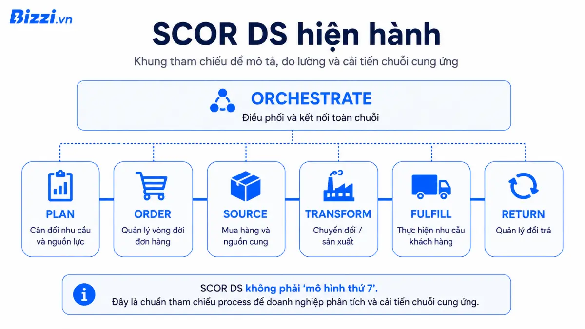 Mô hình chuỗi cung ứng là gì? 6 mô hình phổ biến doanh nghiệp cần biết 5 Sơ đồ SCOR Digital Standard hiện hành với Orchestrate, Plan, Order, Source, Transform, Fulfill và Return