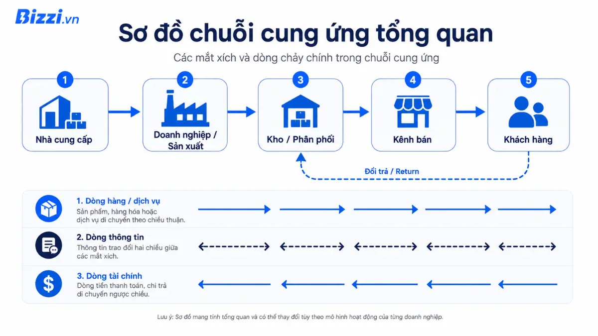 Mô hình chuỗi cung ứng là gì? 6 mô hình phổ biến doanh nghiệp cần biết 2 Sơ đồ chuỗi cung ứng tổng quan từ nhà cung cấp đến khách hàng với dòng hàng, thông tin, tài chính và đổi trả