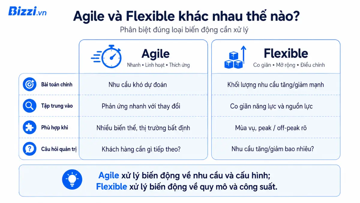 Mô hình chuỗi cung ứng là gì? 6 mô hình phổ biến doanh nghiệp cần biết 4 So sánh Agile và Flexible Supply Chain theo loại biến động, khả năng phản ứng và năng lực vận hành