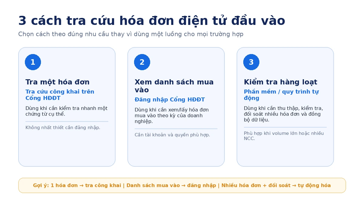 Ba cách tra cứu hóa đơn điện tử đầu vào gồm tra một hóa đơn, xem danh sách mua vào và kiểm tra hàng loạt