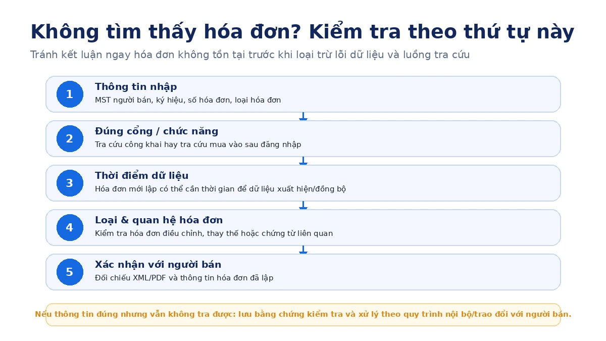 Checklist xử lý khi không tìm thấy hóa đơn điện tử trên hệ thống