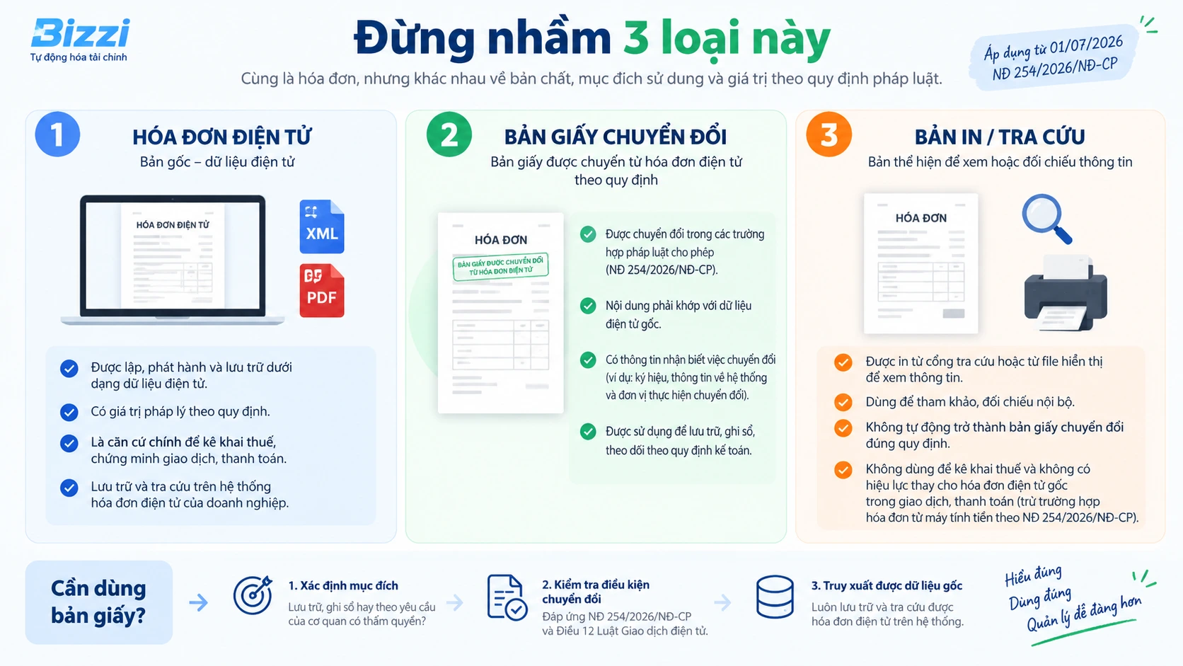 Phân biệt hóa đơn điện tử, bản giấy chuyển đổi và bản in tra cứu